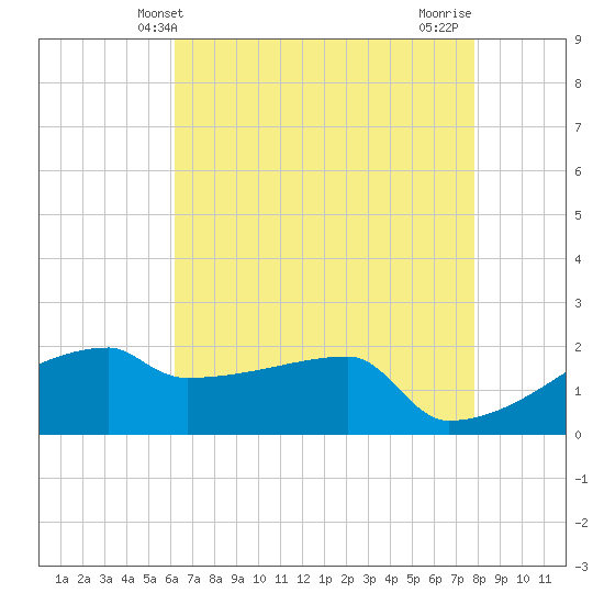 Point Au Fer tide chart for Friday, May 13, 2022