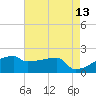 Point Au Fer tide chart for Friday, May 13, 2022