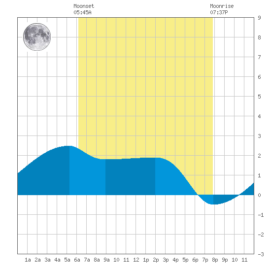 Point Au Fer tide chart for Sunday, May 15, 2022