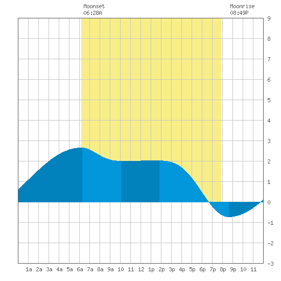 Point Au Fer tide chart for Monday, May 16, 2022