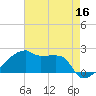 Point Au Fer tide chart for Monday, May 16, 2022