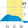 Point Au Fer tide chart for Tuesday, May 17, 2022