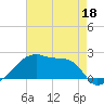 Point Au Fer tide chart for Wednesday, May 18, 2022