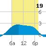 Point Au Fer tide chart for Thursday, May 19, 2022