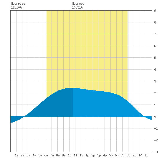 Point Au Fer tide chart for Friday, May 20, 2022