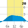 Point Au Fer tide chart for Friday, May 20, 2022