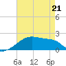 Point Au Fer tide chart for Saturday, May 21, 2022
