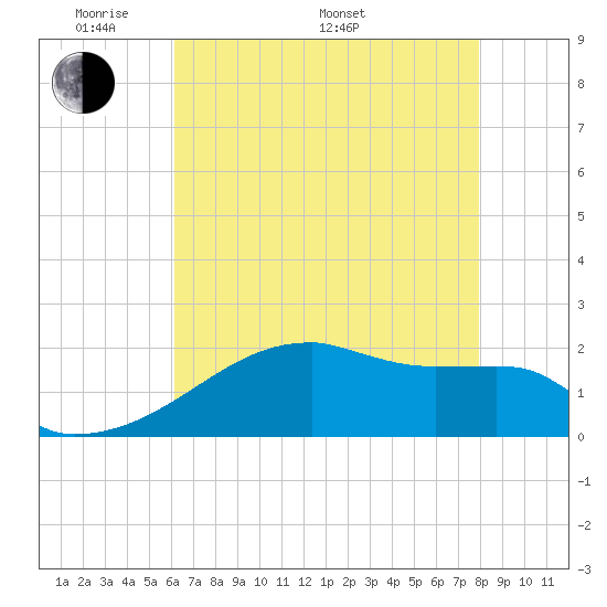 Point Au Fer tide chart for Sunday, May 22, 2022
