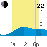 Point Au Fer tide chart for Sunday, May 22, 2022