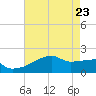 Point Au Fer tide chart for Monday, May 23, 2022