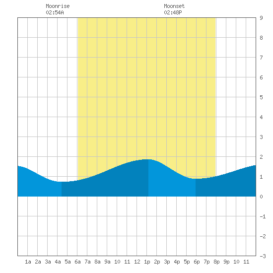Point Au Fer tide chart for Tuesday, May 24, 2022