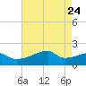 Point Au Fer tide chart for Tuesday, May 24, 2022