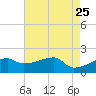 Point Au Fer tide chart for Wednesday, May 25, 2022