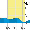 Point Au Fer tide chart for Thursday, May 26, 2022