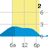 Point Au Fer tide chart for Monday, May 2, 2022
