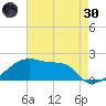 Point Au Fer tide chart for Monday, May 30, 2022