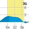 Point Au Fer tide chart for Tuesday, May 31, 2022
