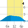 Point Au Fer tide chart for Wednesday, May 4, 2022