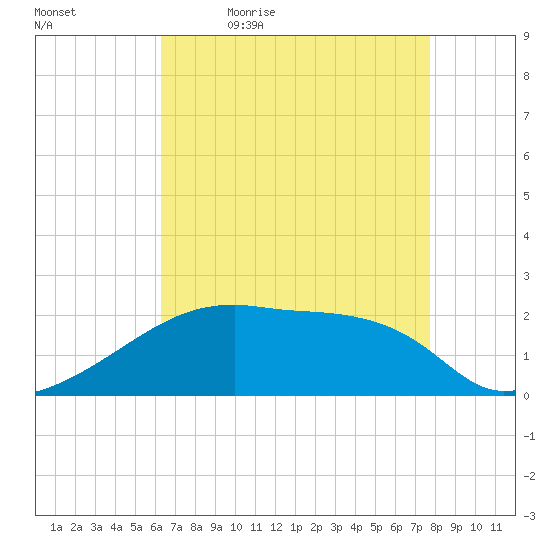 Point Au Fer tide chart for Thursday, May 5, 2022