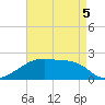 Point Au Fer tide chart for Thursday, May 5, 2022