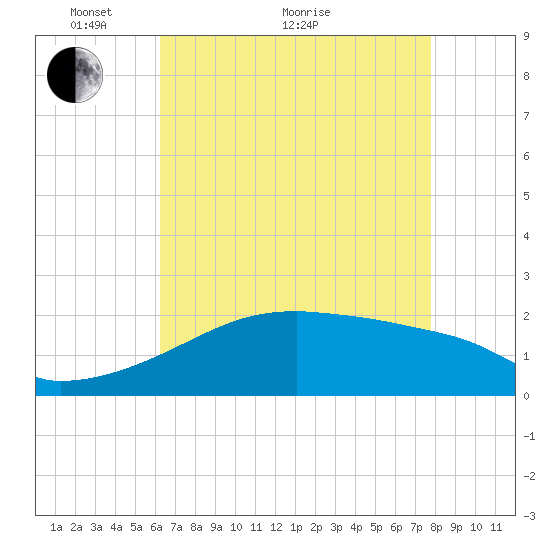 Point Au Fer tide chart for Sunday, May 8, 2022