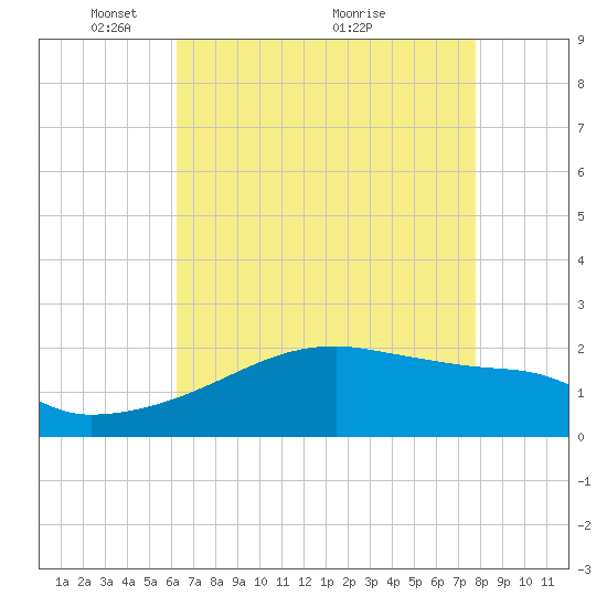 Point Au Fer tide chart for Monday, May 9, 2022