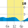 Point Au Fer tide chart for Friday, June 10, 2022