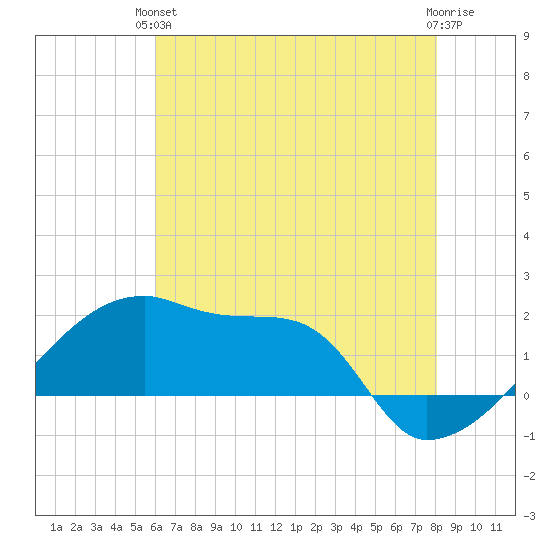 Point Au Fer tide chart for Monday, June 13, 2022