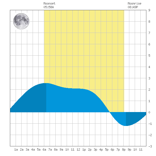 Point Au Fer tide chart for Tuesday, June 14, 2022