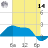 Point Au Fer tide chart for Tuesday, June 14, 2022