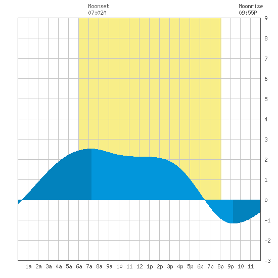 Point Au Fer tide chart for Wednesday, June 15, 2022