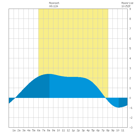 Point Au Fer tide chart for Thursday, June 16, 2022