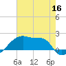 Point Au Fer tide chart for Thursday, June 16, 2022