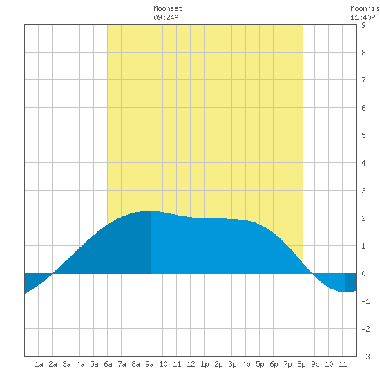 Point Au Fer tide chart for Friday, June 17, 2022