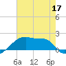 Point Au Fer tide chart for Friday, June 17, 2022