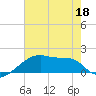 Point Au Fer tide chart for Saturday, June 18, 2022