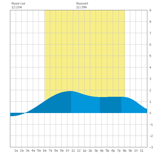 Point Au Fer tide chart for Sunday, June 19, 2022