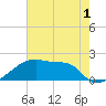 Point Au Fer tide chart for Wednesday, June 1, 2022