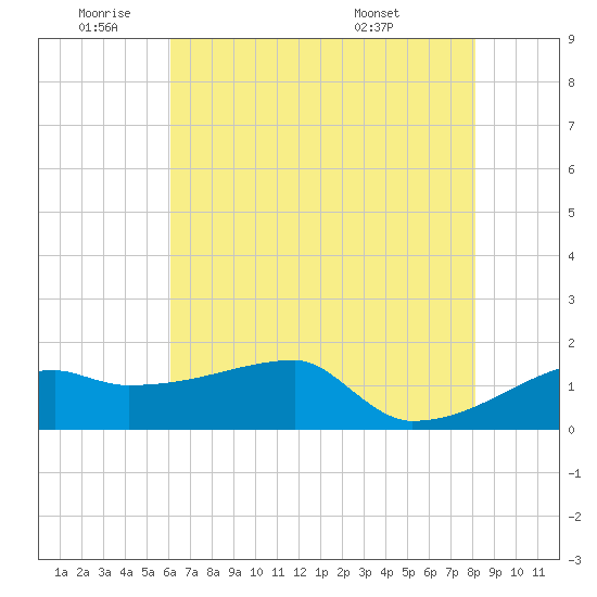 Point Au Fer tide chart for Wednesday, June 22, 2022