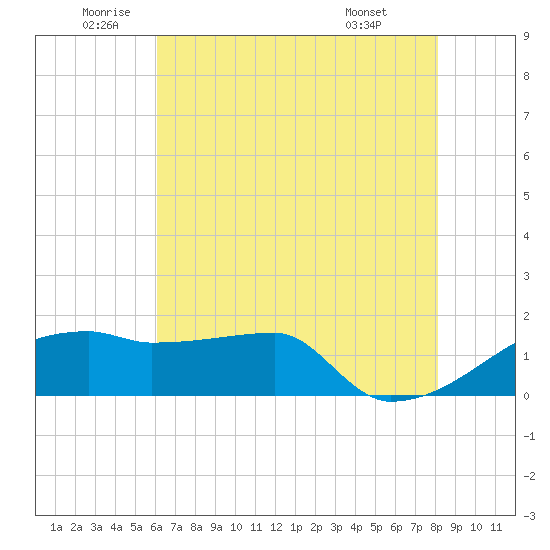 Point Au Fer tide chart for Thursday, June 23, 2022