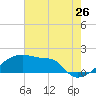 Point Au Fer tide chart for Sunday, June 26, 2022