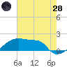 Point Au Fer tide chart for Tuesday, June 28, 2022