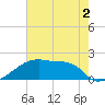 Point Au Fer tide chart for Thursday, June 2, 2022