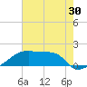Point Au Fer tide chart for Thursday, June 30, 2022