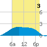 Point Au Fer tide chart for Friday, June 3, 2022
