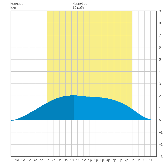 Point Au Fer tide chart for Saturday, June 4, 2022
