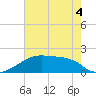 Point Au Fer tide chart for Saturday, June 4, 2022