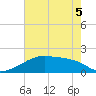Point Au Fer tide chart for Sunday, June 5, 2022