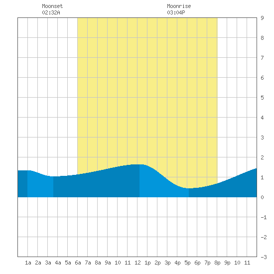 Point Au Fer tide chart for Thursday, June 9, 2022