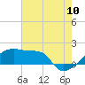 Point Au Fer tide chart for Sunday, July 10, 2022